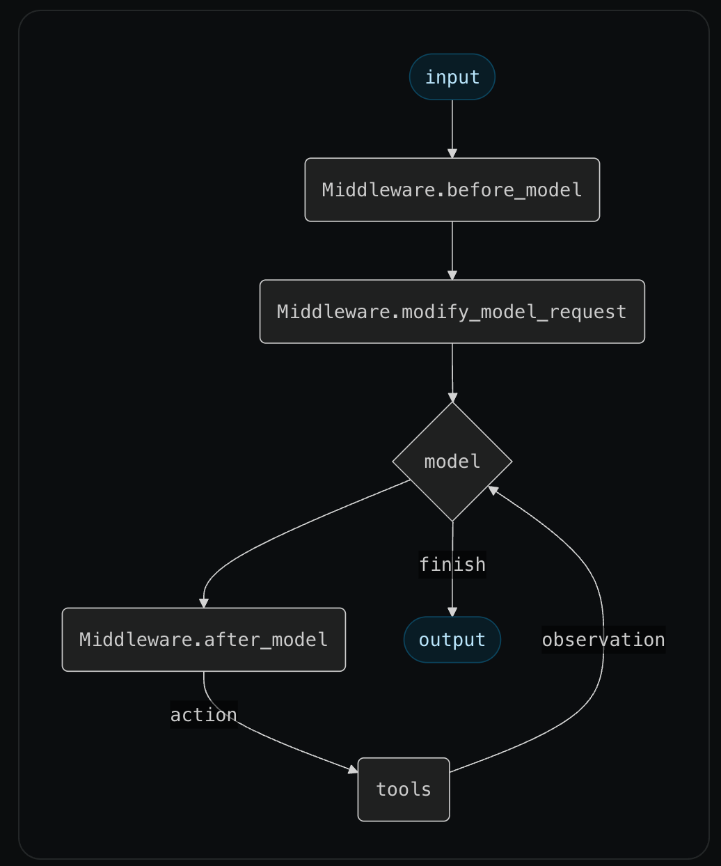 Agent Middleware