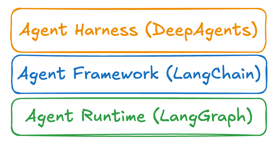 Agent Frameworks, Runtimes, and Harnesses- oh my!