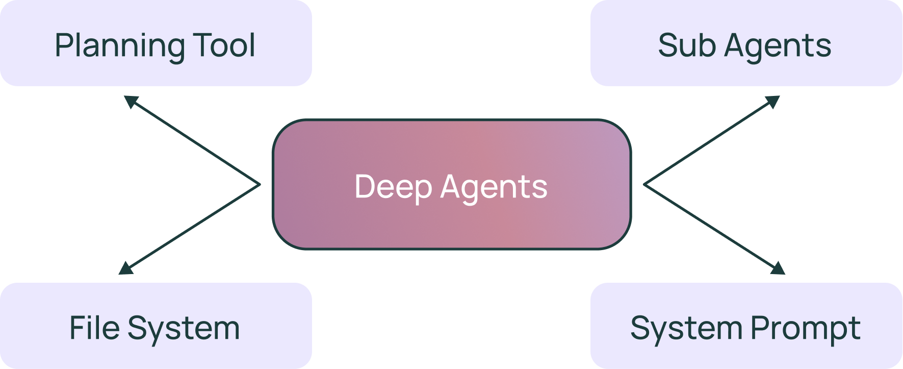 Doubling down on DeepAgents