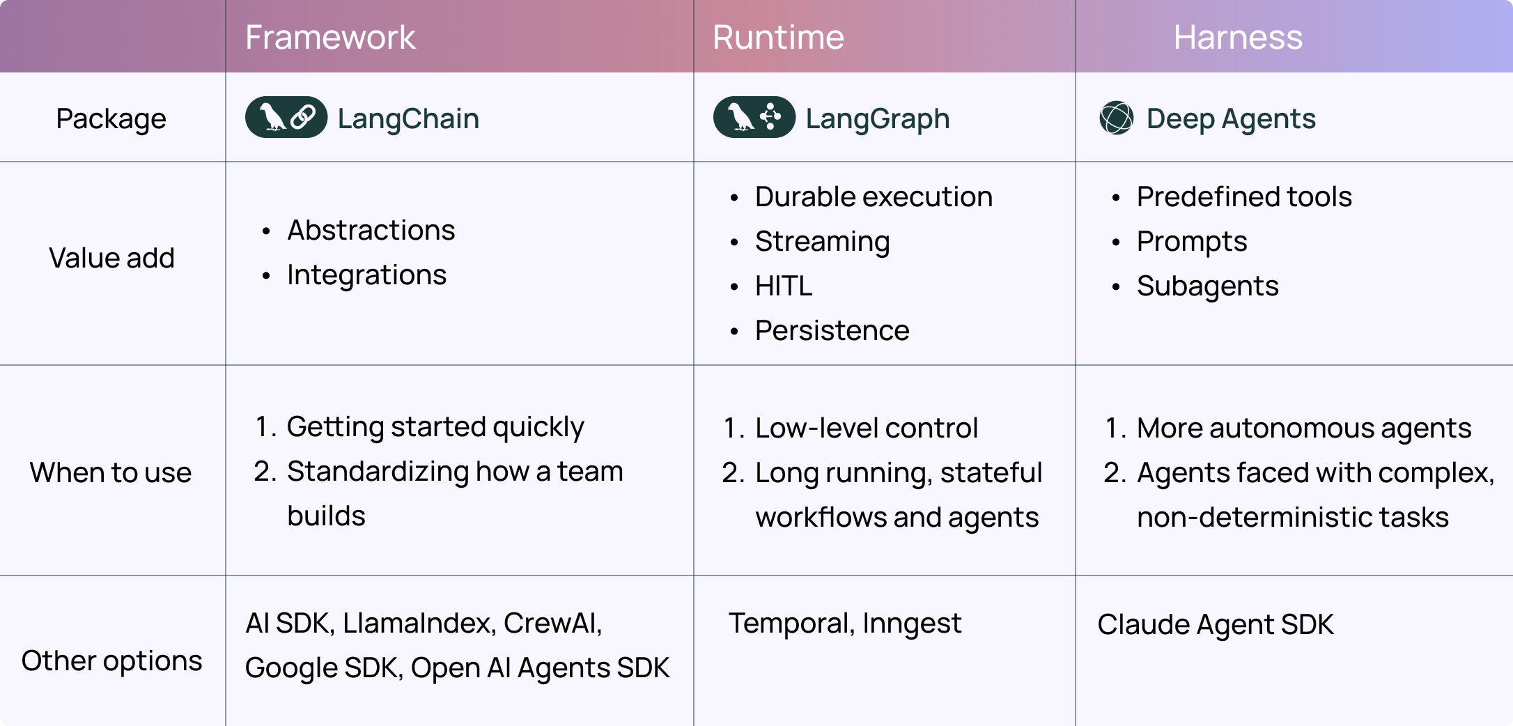 Doubling down on DeepAgents