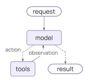 에이전트의 기본 작동 원리인 요청, 모델 호출, 도구 실행, 관찰의 순환 구조를 보여주는 다이어그램이다.