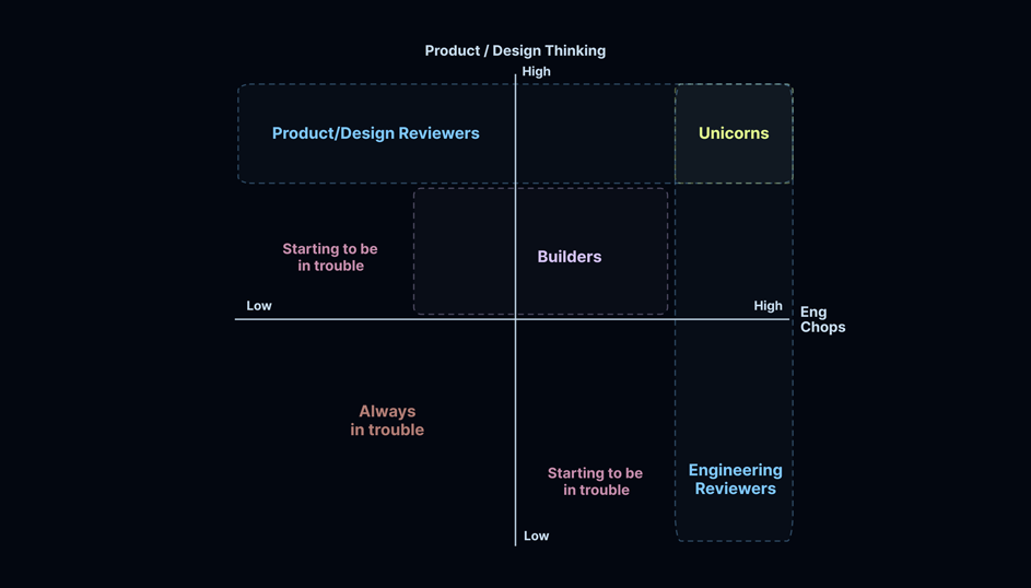 How Coding Agents Are Reshaping Engineering, Product and Design