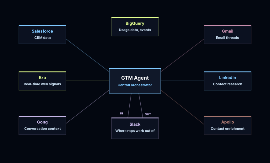 How we built LangChain’s GTM Agent