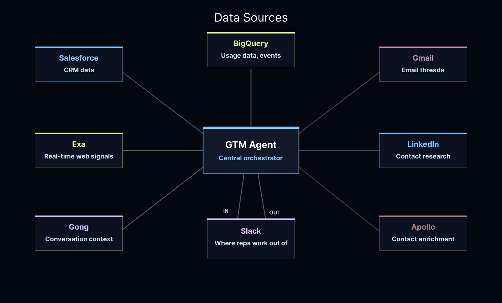 GTM 에이전트의 중앙 오케스트레이터 구조를 나타내는 다이어그램이다.