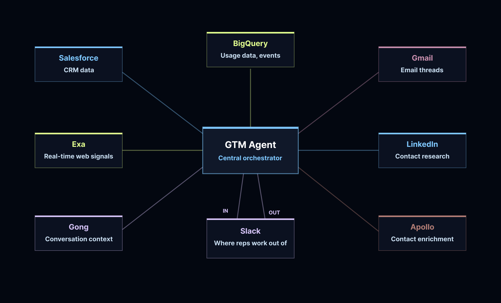 How we built LangChain’s GTM Agent