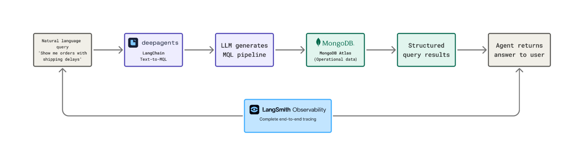 宣布LangChain与MongoDB的合作：基于您已信任的数据库运行的AI代理堆栈