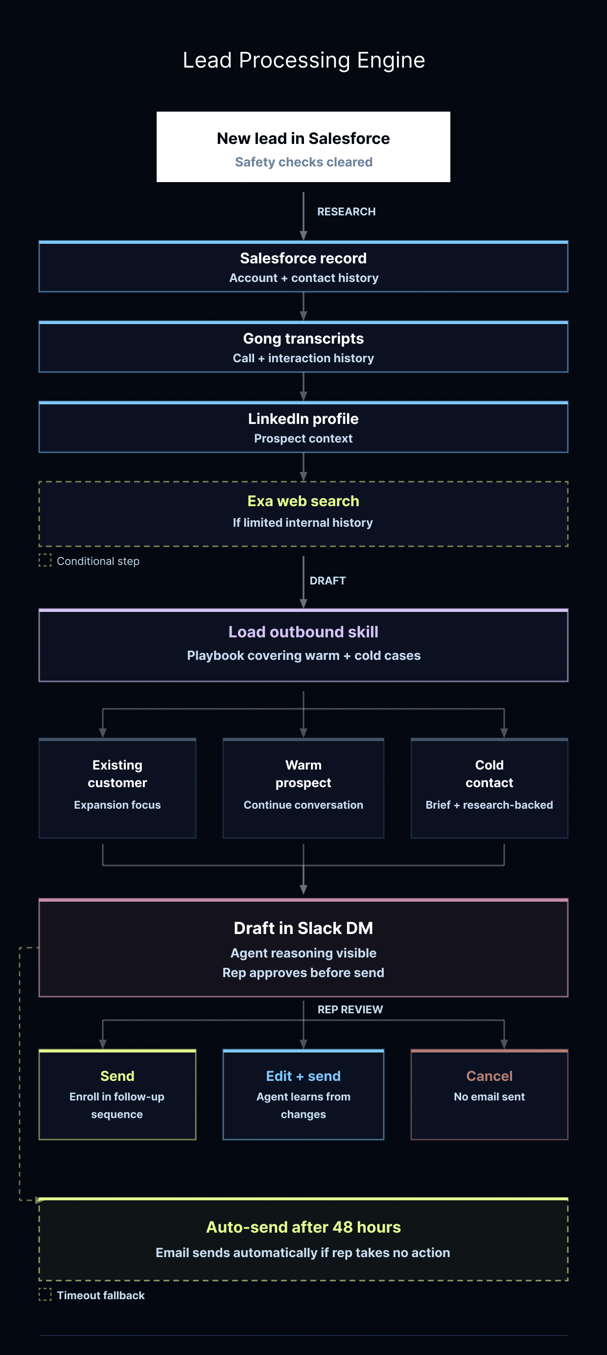 리드 처리 엔진의 전체 워크플로우를 상세히 설명하는 플로우차트이다.