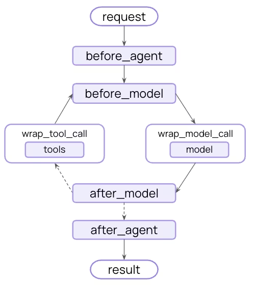 에이전트 루프 내부에 미들웨어 훅들이 배치되는 구체적인 위치를 나타내는 아키텍처 다이어그램이다.