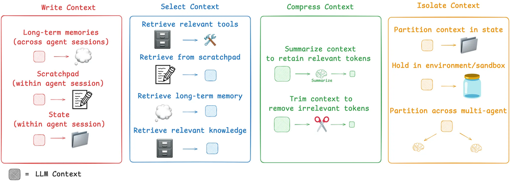 Context Engineeringの一般的な分類（上記ブログより）