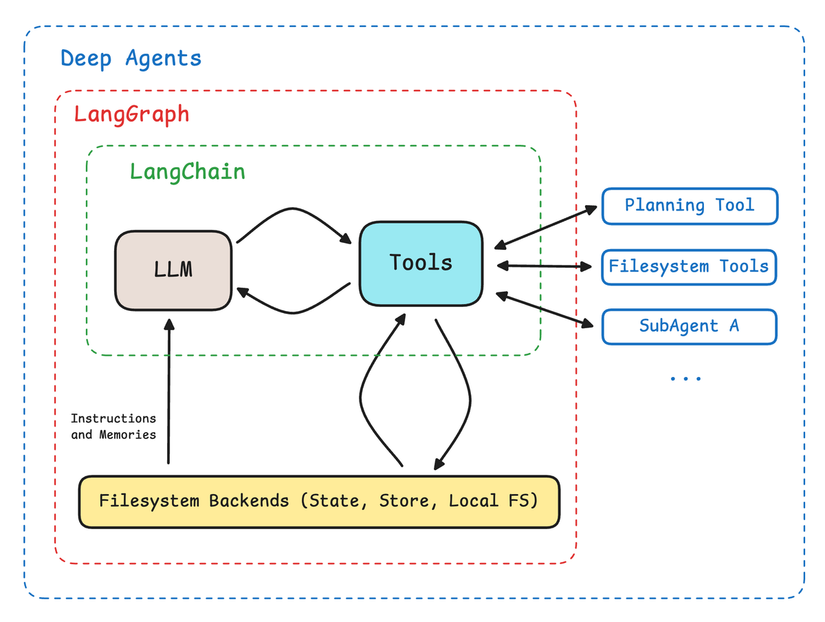 Doubling down on DeepAgents