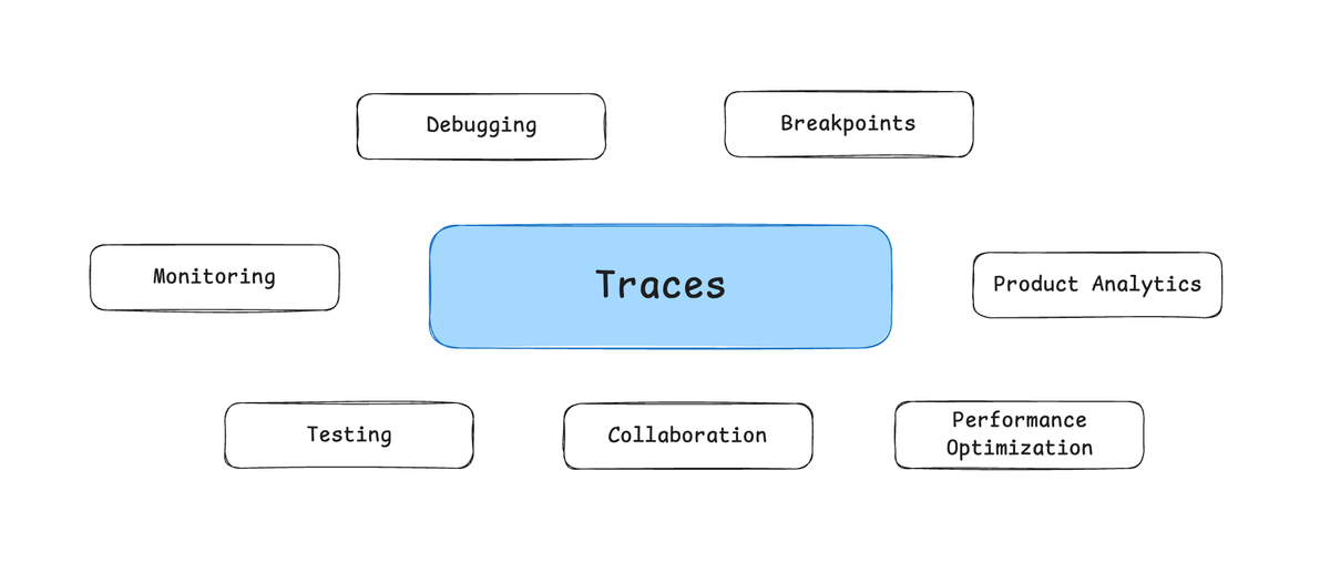 在软件中，代码记录应用的功能；而在人工智能中，追踪记录了其行为。