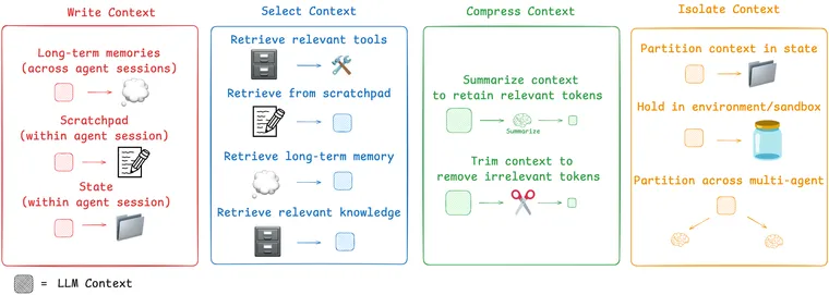 Context Engineering