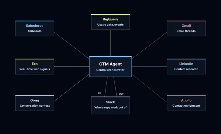 How we built LangChain’s GTM Agent