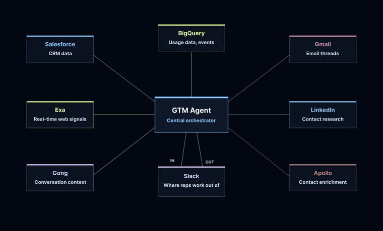 How we built LangChain’s GTM Agent